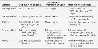 Diabetic Ketoacidosis Hyperglycemic Hyperosmolar State And