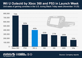 Chart Wii U Outsold By Xbox 360 And Ps3 In Launch Week