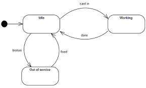 Finite state machines are widely used when designing computer programs, but also have their uses in engineering, biology. Uml State Machine Diagram Training Material