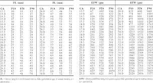 Table 5 From Fetal Ultrasound Biometry Normative Charts For