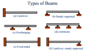 types of beam beam definition types