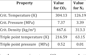 physical properties of co2 and n2