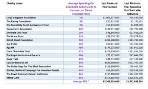 Uks Biggest Charities Spend Less Than Half Their Income On