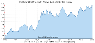 Us Dollar Usd To South African Rand Zar Currency Exchange