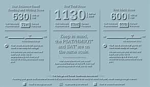 Two Ways Psat Scores Are Misleading Chariot Learning