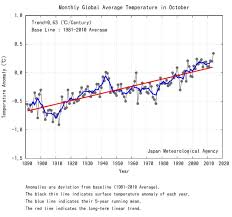 The Planet Just Had Its Hottest October On Record Energy