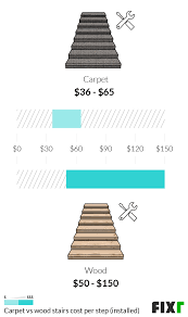fixr com cost to carpet stairs cost