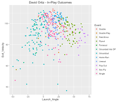 Exploring Statcast Data From Baseball Savant Exploring