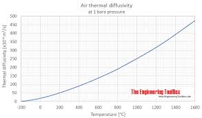 Air Thermal Diffusivity Vs