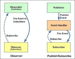 observer pattern with c