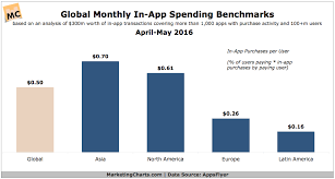 In App Spending Benchmarks Asians Ios Users Top Spenders
