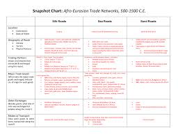 Answers Afro Eurasian Trade Networks 500 1500