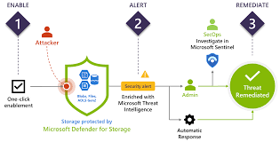 how to protect azure storage accounts