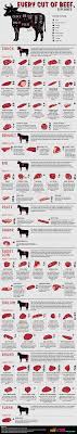 every cut of beef explained how to