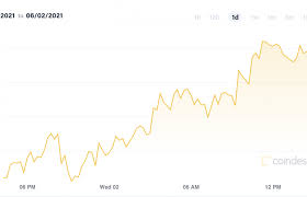 Discover info about market cap, trading volume and supply. Dogecoin Price Doge Price Index And Live Chart Coindesk