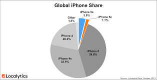 Iphone 5s 5c Already Comprise 5 5 Of All Active Iphones