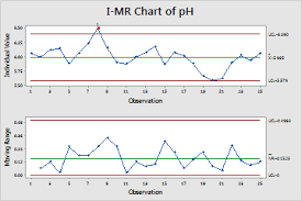example of i mr chart minitab