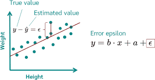 Linear Regression Simply Explained