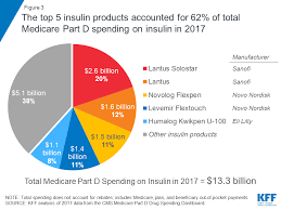 How Much Does Medicare Spend On Insulin The Henry J