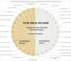 Oneness Of God Diagram Full Comparison The Oneness Of God