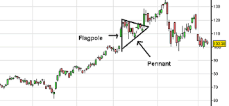 Flag And Pennant Pattern Learn The Stock Market