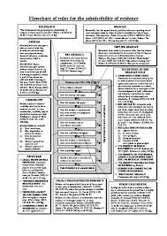 Pdf Flowchart Of Rules For The Admissibility Of Evidence