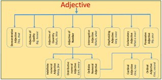 The most common of the adjectives are descriptive adjectives. Definition And Types Of Adjective Literary English