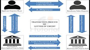 lc letter of credit letter of credit in