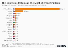 Chart The Countries Detaining The Most Migrant Children