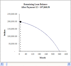 Loan Amortization With Microsoft Excel Tvmcalcs Com