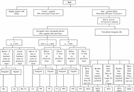 Uscs Soil Classification Flow Chart Www Bedowntowndaytona Com