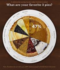 A Pie Chart About Pies In 2019 Pie Charts Thanksgiving