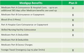 Other Medigap Plans Medigap Plans C D And More