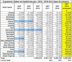 Medicaid Expansion States On Healthcare Gov Account For