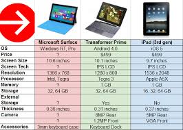 Microsoft Surface Vs Transformer Prime Vs Ipad 3rd Gen