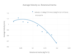 Average Velocity Vs Rotational Inertia Scatter Chart Made