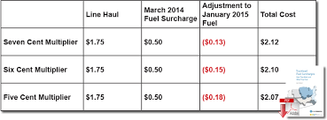 Dont Waste Your Time Playing Truckload Fuel Surcharge Games
