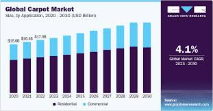 carpet market size share trends