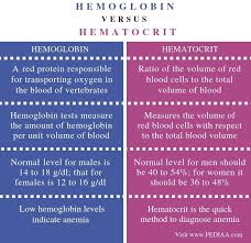 What Is The Difference Between Hemoglobin And Hematocrit