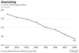 Chart Of The Day Chinas Shrinking Workforce Caixin Global