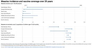Measles Vaccine Coverage At 85 Globally