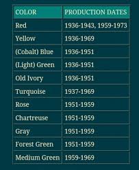Vintage Fiesta Ware Colour Chart And Production Dates
