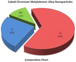 Cobalt Chromium Molybdenum Alloy Nanopowder Less Price Fast