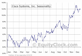 Cisco Systems Inc Nasd Csco Seasonal Chart Equity Clock