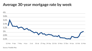 Mortgage rates creep up, but at a more ...