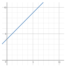 Equations And Graphs Learning Hub