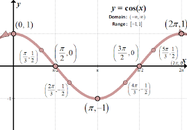 Graphs Of Trig Functions She Loves Math