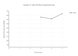 Graph 3 Test 3 Running Exercise Line Chart Made By