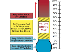 temperature danger zone