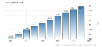 Australian Population Growth Data Charts Chart